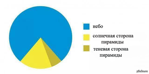 Немного статистики.   Статистика, пирамиды, тень, солнце